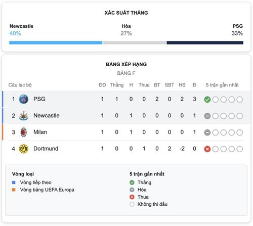 Xác suất thắng trong trậng Newscastle vs PSG