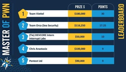Bảng xếp hạng cuộc thi Pwn2Own Toronto 2023