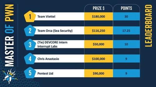 Team Viettel đã đạt điểm tuyệt đối tại 7/7 hạng mục với số điểm 30, xuất sắc giành ngôi vô địch cuộc thi Pwn2Own Toronto 2023 – Ảnh: VGP/PD