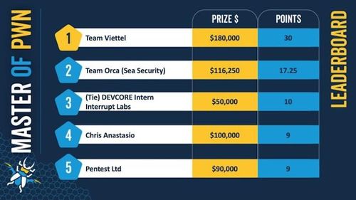 Bảng xếp hạng top 5 cuộc thi Pwn2Own Toronto 2023.