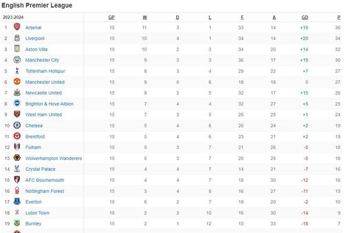 BXH Premier League sau 15 vòng đấu