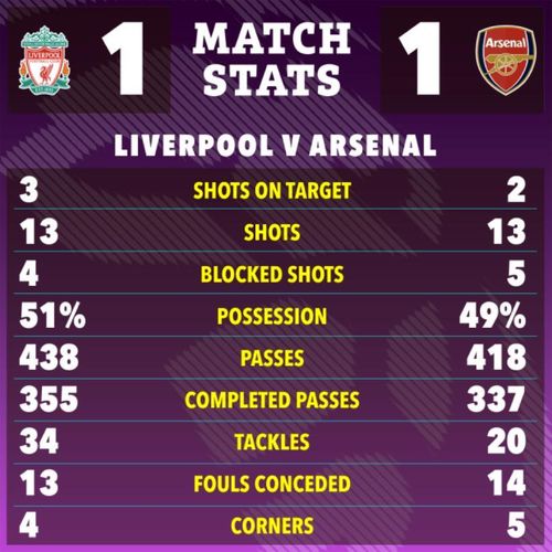 Thông số chuyên môn của Liverpool và Arsenal khá cân bằng.