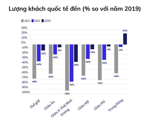 (Nguồn dữ liệu: UNWTO)