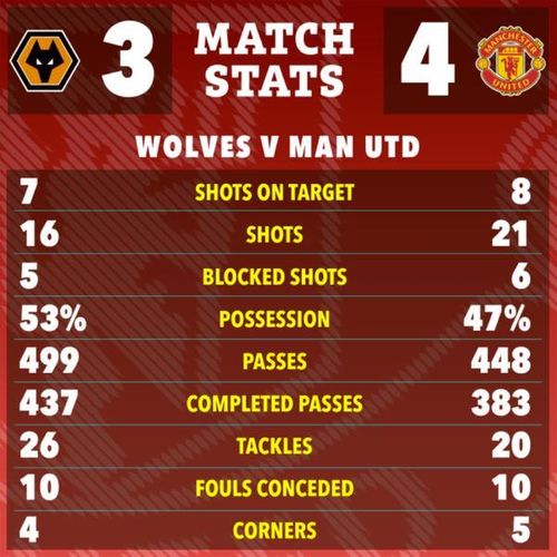 Chiến thắng kịch tính đưa Man Utd lên vị trí thứ 7 với 35 điểm, kém 8 điểm so với vị trí thứ 4 sau 22 vòng đấu.