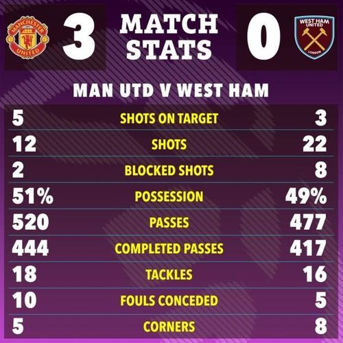 Chiến thắng giúp Man Utd leo lên vị trí thứ 6 với 38 điểm nhưng vẫn còn kém top 4 tới 8 điểm.