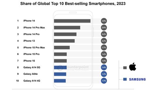  10 mẫu smartphone bán chạy nhất thế giới năm 2023. Ảnh: Counterpoint Research. 