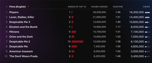 Top 10 phim điện ảnh tiếng Anh được xem nhiều nhất Netflix tuần qua
