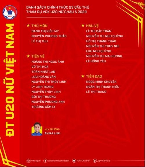 Danh sách 23 cầu thủ đội tuyển U20 Nữ Việt Nam.