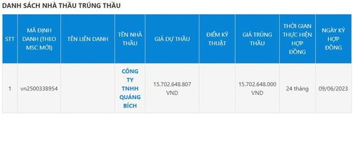 Công ty Quảng Bích trúng thầu với giá 15.702.648.000, tiết kiệm cho ngân sách chỉ vỏn vẹn 5.063.000 đồng.