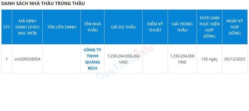 Gói thầu hơn 1,2 tỉ đồng tại xã Sơn Đông tiết kiệm cho ngân sách 3.722.000 đồng, khoảng 0,3%.