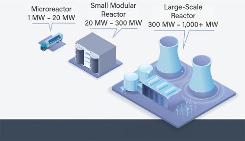 Phân biệt các mô hình nhà máy điện hạn nhân theo công suất (Nguồn: Office of Nuclear Energy)