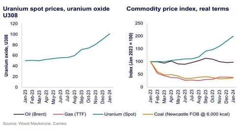 Giá Uranium tăng cao gần đây (Nguồn: WoodMac)