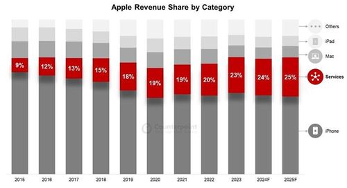  Tỷ lệ doanh thu các mảng kinh doanh của Apple từ năm 2015. Ảnh: Counterpoint Research. 