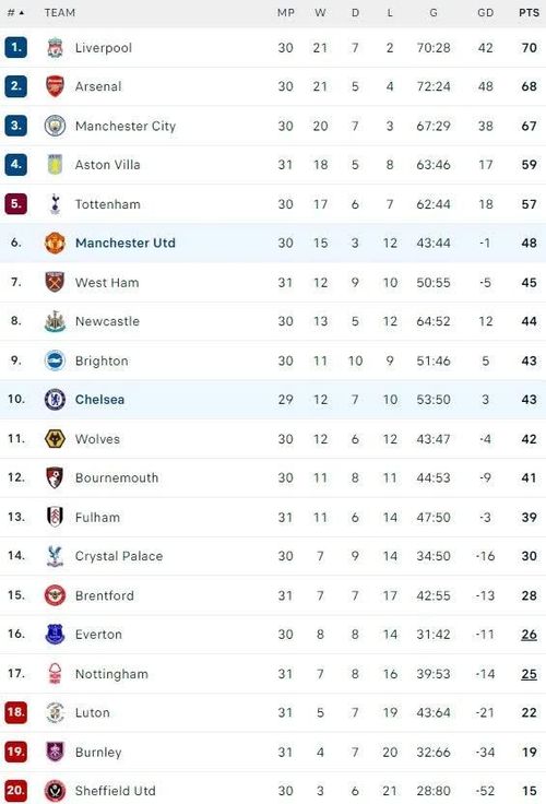 BXH Premier League.