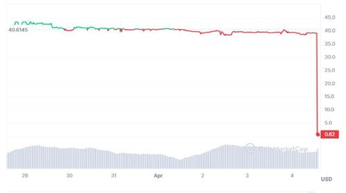 Giá Pi giảm mạnh theo giá hiển thị trên Coin Market Cap.