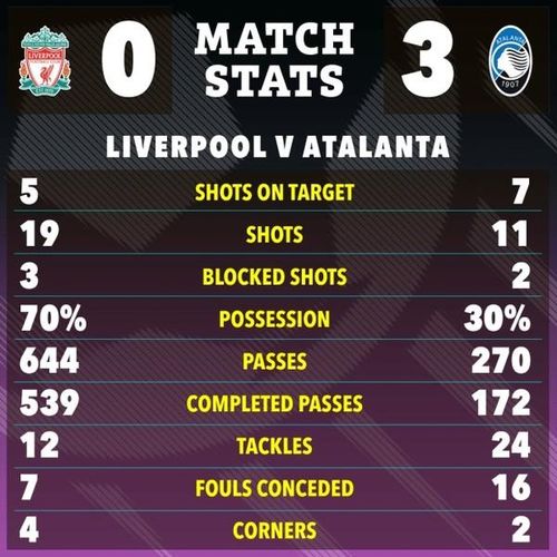 Thầy trò Jurgen Klopp thua sốc dù có tỷ lệ kiểm soát bóng vượt trội so với đại diện đến từ Ý.