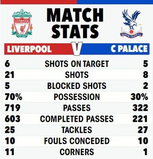 Mặc dù kiểm soát hoàn toàn thế trận nhưng đội chủ sân Anfield bế tắc trong ghi bàn.