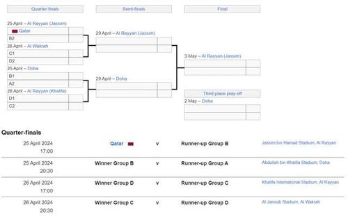 Lịch thi đấu và phân nhánh vòng knock-out U23 châu Á