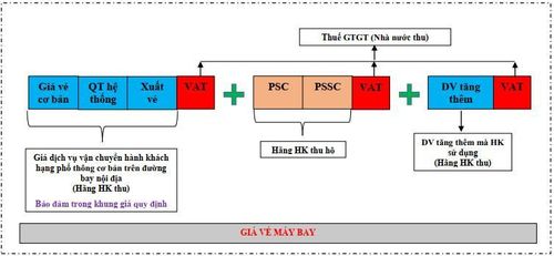 Cơ cấu giá vé máy bay. Ảnh: Cục HKVN.
