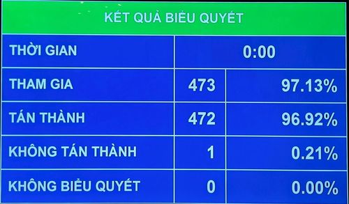 Kết quả biểu quyết thông qua Nghị quyết về việc bầu đồng chí Tô Lâm làm Chủ tịch nước. Ảnh: Tiến Thành