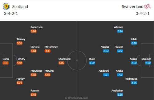 Đội hình dự kiến trận Thụy Sĩ và Scotland. Ảnh: Whoscored 