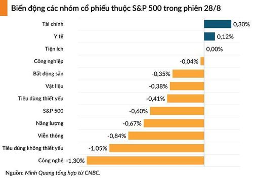 Chỉ có lĩnh vực tài chính và y tế ghi nhận kết quả tích cực trong phiên 28/8.