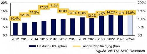 Tăng trưởng tín dụng dự kiến vẫn đạt mục tiêu 14% trong năm nay.