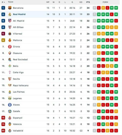 BXH La Liga