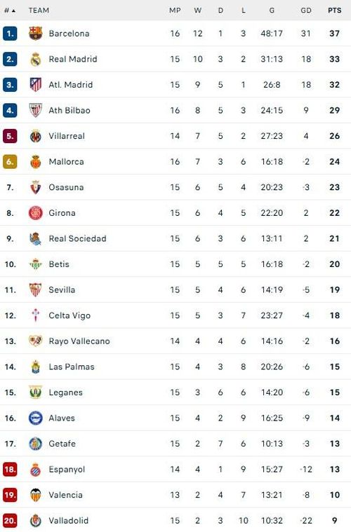 Bẩng xếp hạng La Liga