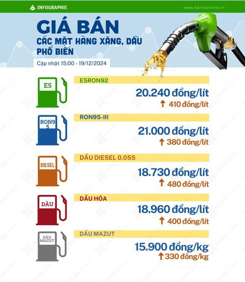 Xăng RON95-III chạm mốc 21.000 đồng/ lít.