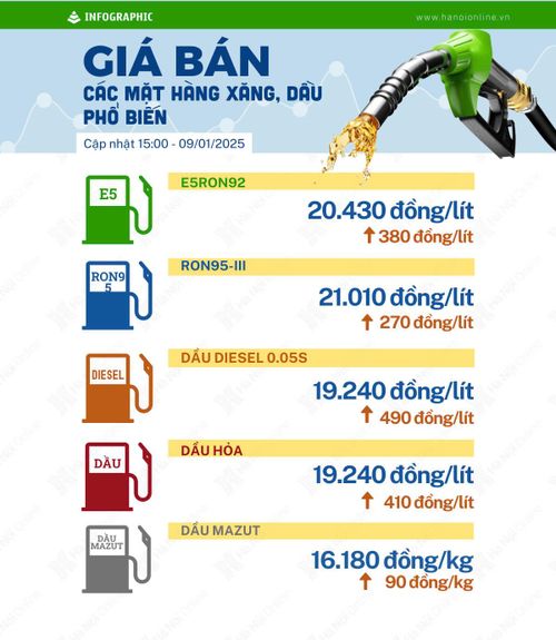 Trước đó, giá xăng cũng được dự báo sẽ tăng trong kì điều hành mới.