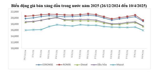 Nguồn: Bộ Công Thương
