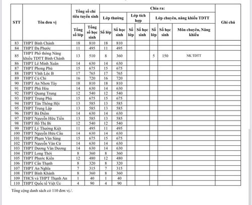  Chỉ tiêu tuyển sinh lớp 10 của các trường THPT công lập. 