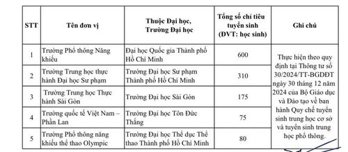  Thông tin tuyển sinh lớp 10 năm học 2025-2026 của các trường THPT, trường phổ thông có nhiều cấp học thuộc đại học, trường đại học. 