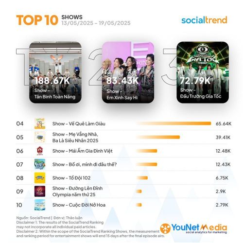 Theo YouNet Media, Tân Binh Toàn Năng - Giai đoạn sống còn tập 5 đã xuất sắc đứng Top 1 chương trình giải trí được thảo luận sôi nổi nhất tuần (13/05/2025 - 19/05/2025), vượt qua nhiều show giải trí đình đám khác. Ảnh: BTC