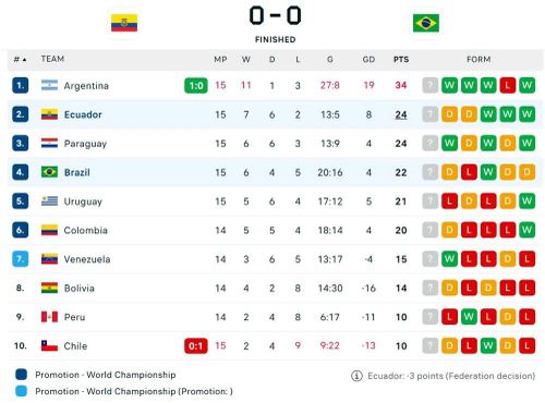 BXH vòng loại World Cup 2026 khu vực Nam Mỹ