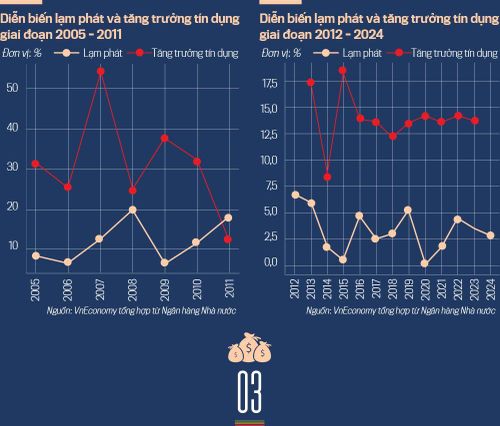 Chuyên gia cho rằng nếu thả nổi tín dụng nhưng không kiểm soát giám sát hiệu quả, dòng vốn sẽ chảy vào bất động sản và các kênh đầu cơ, tái diễn tình trạng bong bóng giá tài sản như giai đoạn 2007 – 2010, làm tăng nợ xấu, ảnh hưởng đến an toàn hệ thống tài chính. Ông đánh giá vấn đề này như thế nào, thưa ông?