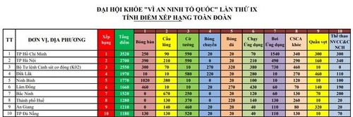 Thứ tự số điểm của 10 đoàn đạt thành tích cao