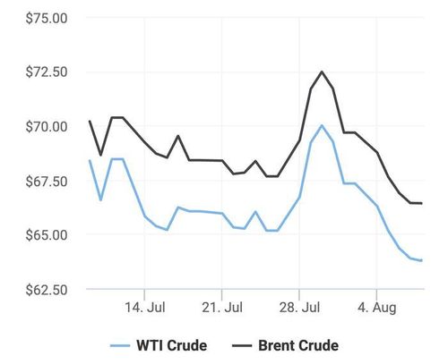 Xu hướng giá dầu thô Brent và giá dầu thô WTI trong 30 ngày gần đây. (Theo số liệu từ Oilprice)