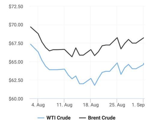 Xu hướng giá dầu thô Brent và giá dầu thô WTI trong 30 ngày gần đây. (Theo số liệu từ Oilprice)
