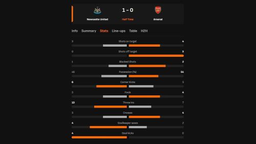 Thống kê hiệp một Newcastle vs Arsenal