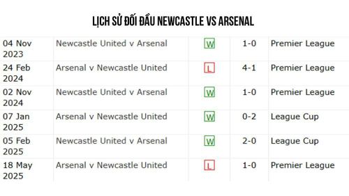 Newcastle đang giữ chuỗi 3 trận thắng liên tiếp khi đối đấu Arsenal trên sân nhà