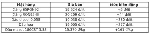 Giá xăng dầu chiều 2-10 sau khi được điều chỉnh 