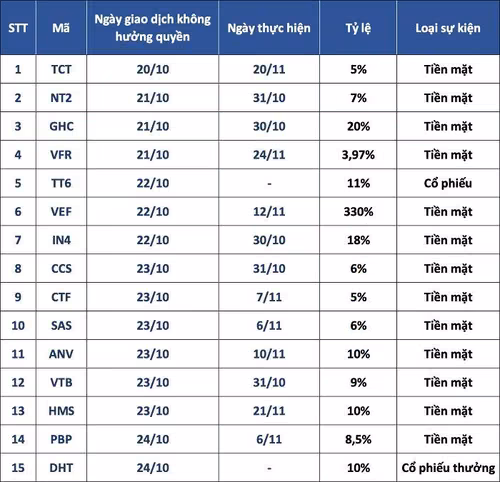 Loạt doanh nghiệp chốt quyền chia cổ tức trong tuần tới, tỷ lệ cao nhất 330%