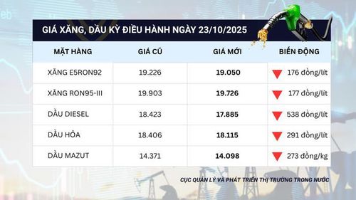 Giá xăng dầu được áp dụng sau kỳ điều chỉnh, bắt đầu từ chiều ngày 23/10/2025