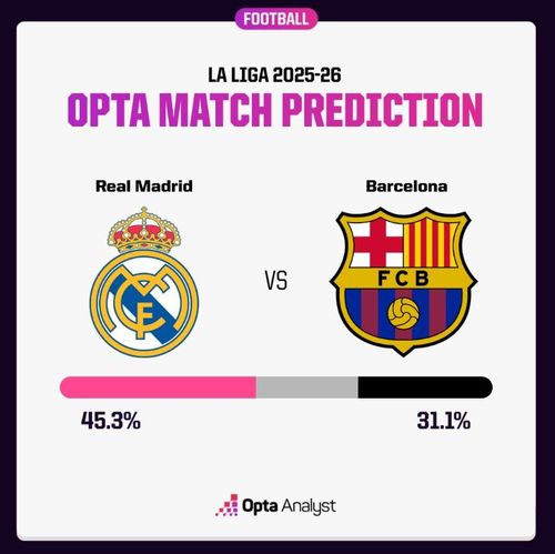 Dự đoán của Opta