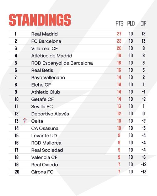 BXH La Liga 2025/26 sau vòng 10