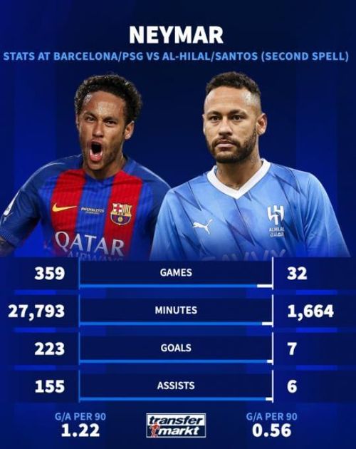 Neymar đã qua rồi thời kỳ đỉnh cao phong độ.