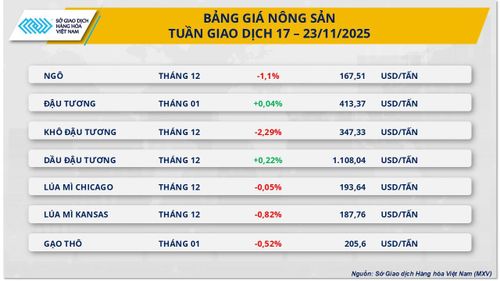 Sắc đỏ áp đảo trên thị trường nông sản. Nguồn: MXV