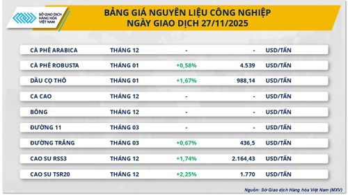 4/9 mặt hàng nhóm nguyên liệu công nghiệp tạm nghỉ giao dịch. Nguồn: MXV